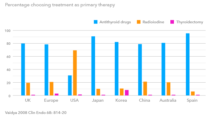 Bar graph comparing the frequency of the three forms of treatment used around the world